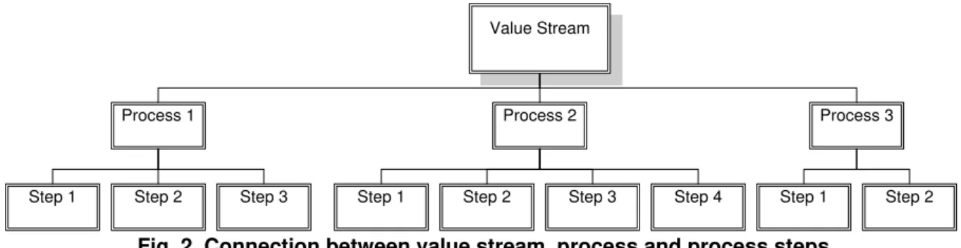 Fig. 2. Connection between value stream, process and process steps