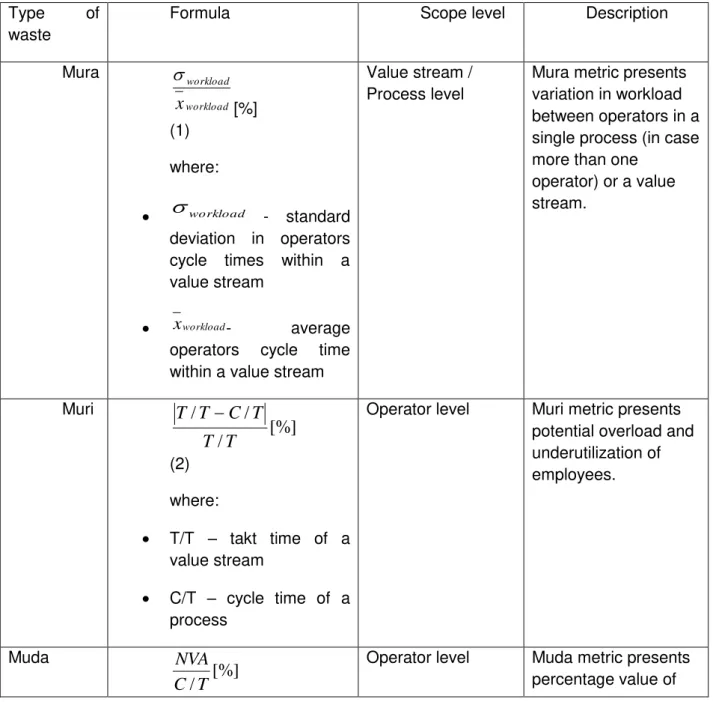 Table 1 presents a suggestion of formulas which can be used to calculate Mura, Muri  and Muda passive waste metrics, as well as short descriptions of each of them