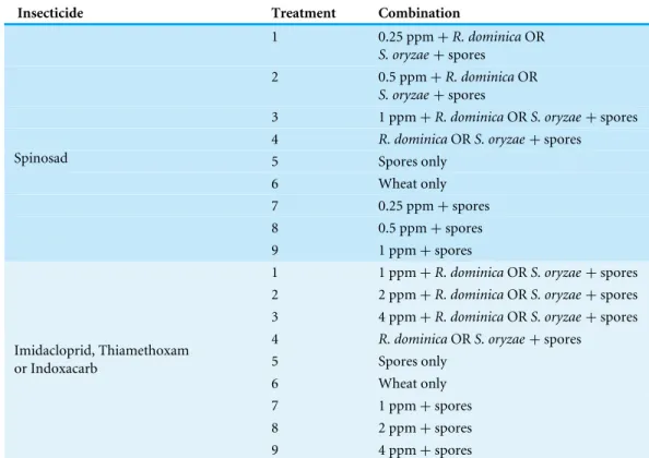 Table 1 Treatment combinations used in different experiments.