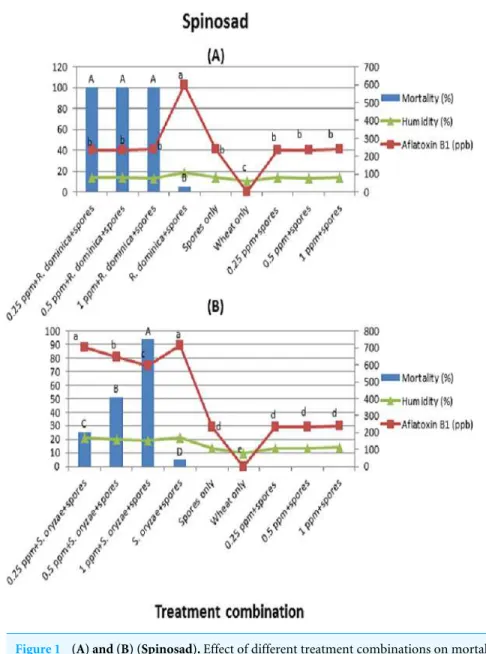 Figure 1 (A) and (B) (Spinosad). Effect of different treatment combinations on mortality of R