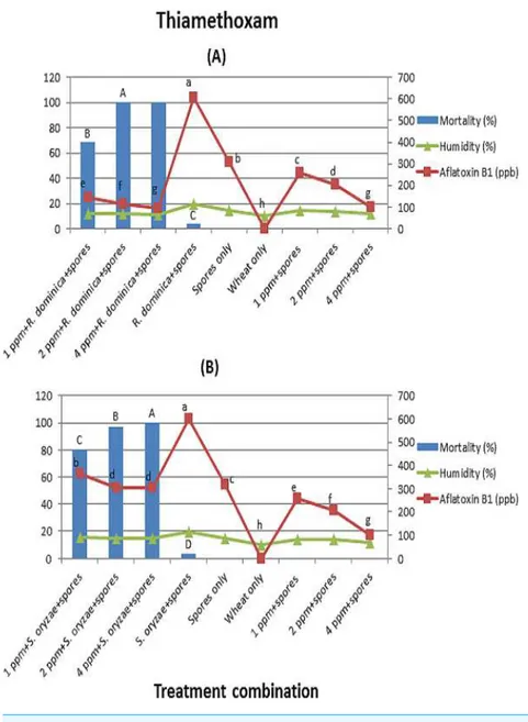 Figure 2 (A) and (B) (Thiamethoxam). Effect of different treatment combinations on mortality of R