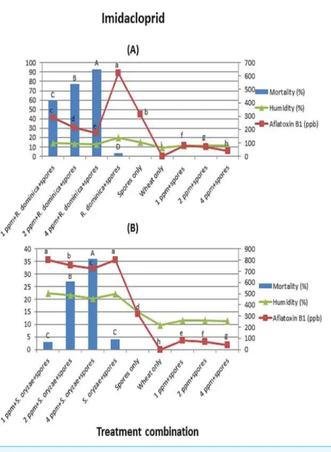 Figure 3 (A) and (B) (Imidacloprid). Effect of different treatment combinations on mortality of R