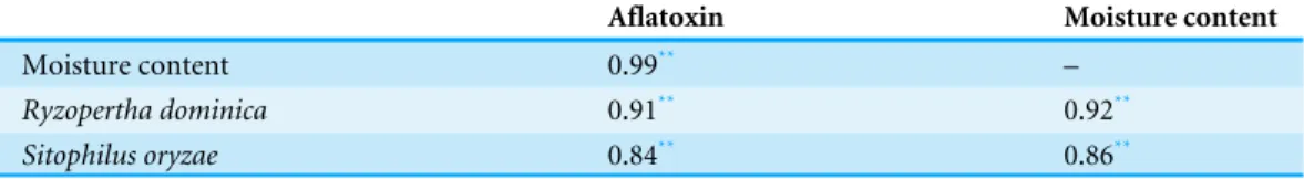 Table 2 Correlation analyses among insects’ mortality, grain moisture contents and aflatoxin produc- produc-tion in different treatment combinaproduc-tions.