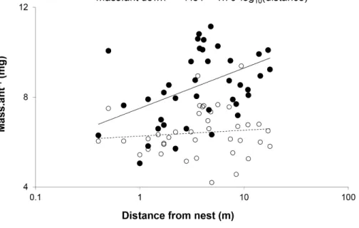 Figure 3 Mean mass per ant walking down ( ) and up () each of the trees plotted against distance from the nest