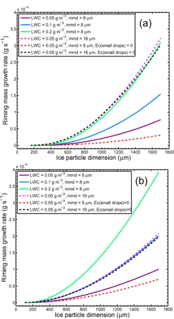 Figure 6. Riming mass growth rate versus ice particle maximum dimension D for various LWCs (0.05, 0.1, and 0.2 g m − 3 ) and  dif-ferent droplet median-mass diameters (8 and 16 µm) for (a)  hexag-onal plates and (b) hexagonal columns