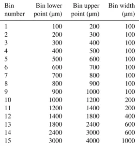 Table 1. Description of the bin intervals of PSD.
