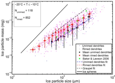 Figure 1. (a) Comparing the m − D curve fit based on the CPI and cold-habit SCPP data (EM16) with SCPP ice particle m − D  mea-surements corresponding to all classifiable shapes
