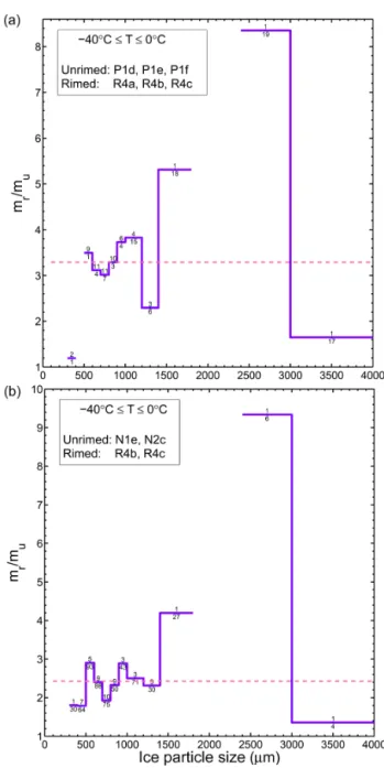 Figure 4. (a) Same as Fig. 3, but rimed particles are now graupel.