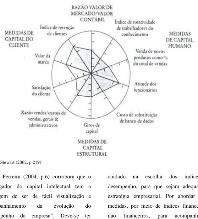 Figura 01 - Gráfico Radar: Navegador do Capital Intelectual
