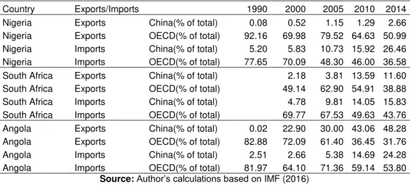 Table 1. Nigeria, South Africa, and Angola: Shares of Exports to and Imports from China  and OECD countries 