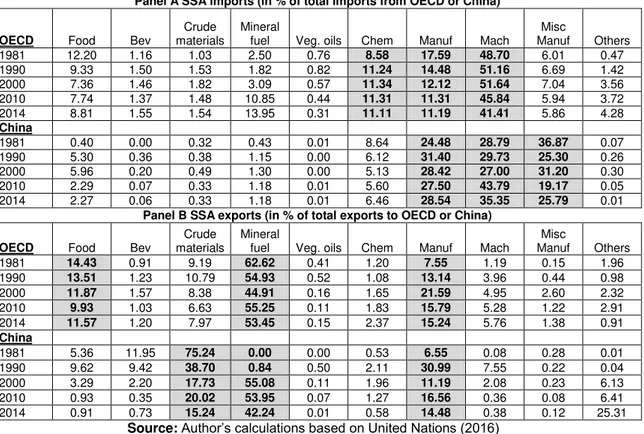 Table 2. SSA’s Commodity -Based Exports to and Imports from China and OECD  countries 