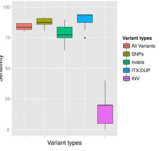 Figure 4 Average detection rates and standard deviation of all callers for variants simulated at a MAF of 4% and a MRA cutoff of 2%