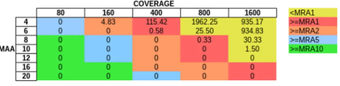 Figure 5 Influence of total coverage and MAA on FP rate. The table numbers show the FP per Megabase in context to coverage and MAA while the different colors indicate the corresponding MRA levels