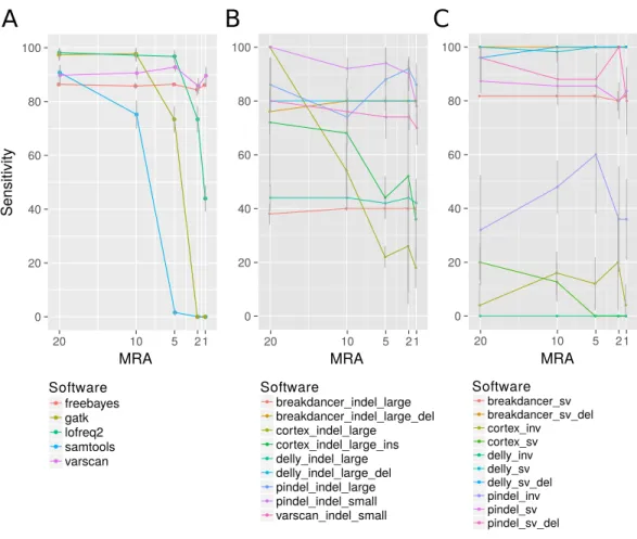 Figure 2 Analysis of the detection rate of variants with regard to Minimum Relative Abundance (MRA), variant type and different variant calling software