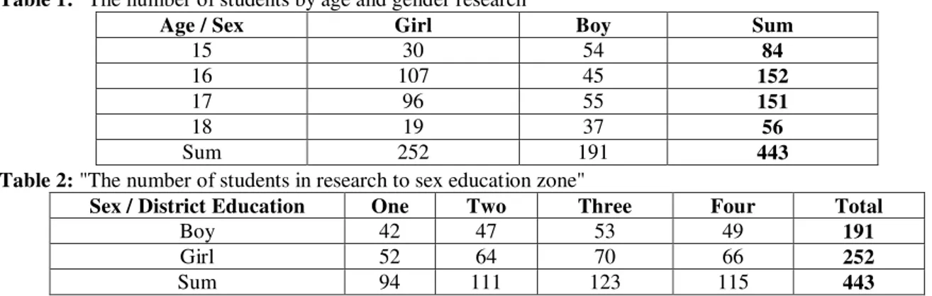 Table 1: &#34;The number of students by age and gender research&#34; 