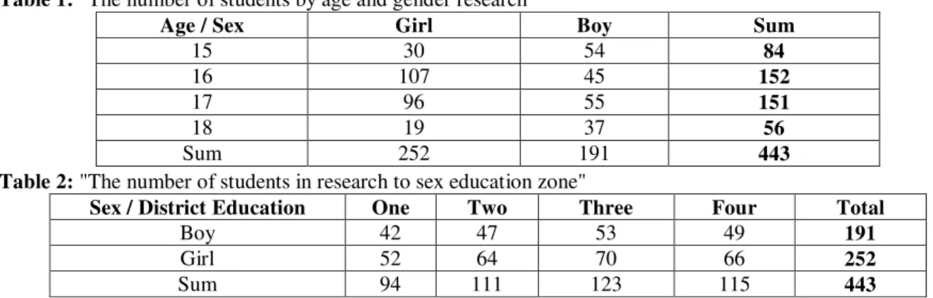 Table 1: "The number of students by age and gender research" 