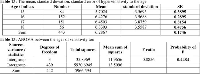 Table 11: ANOVA between the different ages of physiological anxiety 