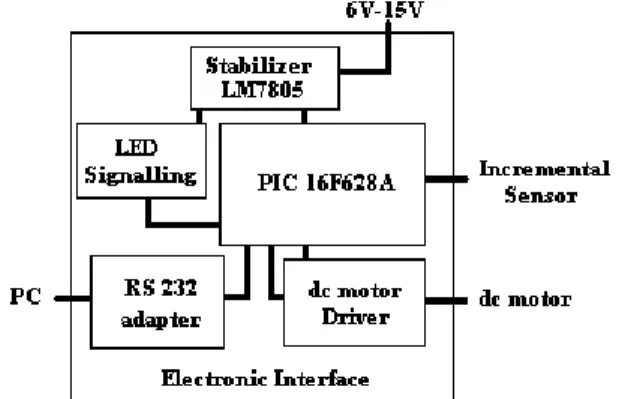 Fig. 1: Block diagram of the didactic system 