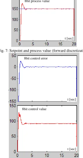 Fig. 8: Error and control signal (forward discretization). 