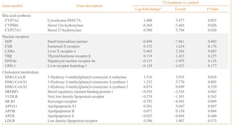 Table 1. Changes in Gene Expression after 5 Days of T3 Treatment in Mouse Liver    