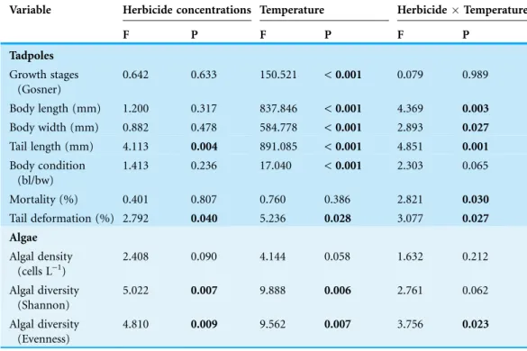 Table 1 ANCOVA results for the effects of herbicide concentrations (0, 1.5, 3, 4, 4p mg a.e