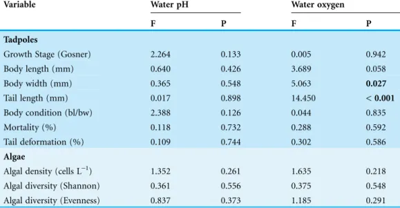 Table 2 ANCOVA results for the effects of water pH and oxygen concentration and time on development, body length, body width, tail length, body condition, mortality and tail deformation of Bufo bufo tadpoles and diversity of associated algae communities.