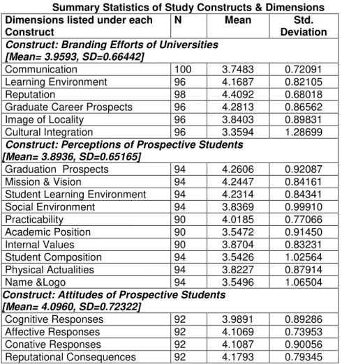 Table 6      Summary Statistics of Study Constructs &amp; Dimensions 