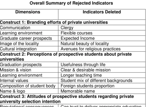 Table 9  Overall Summary of Rejected Indicators 