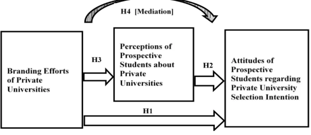 Figure 2: The Conceptual Framework for this study