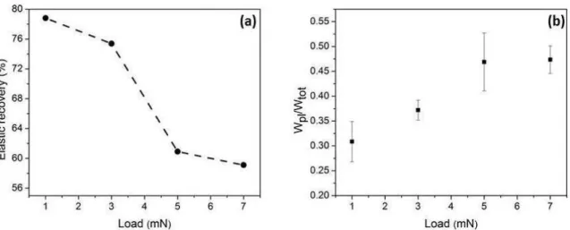 Figure 2. Evolution of elastic recovery (a) and plastic work ratio (b) with indentation load material showed a high R of ∼ 59.1%