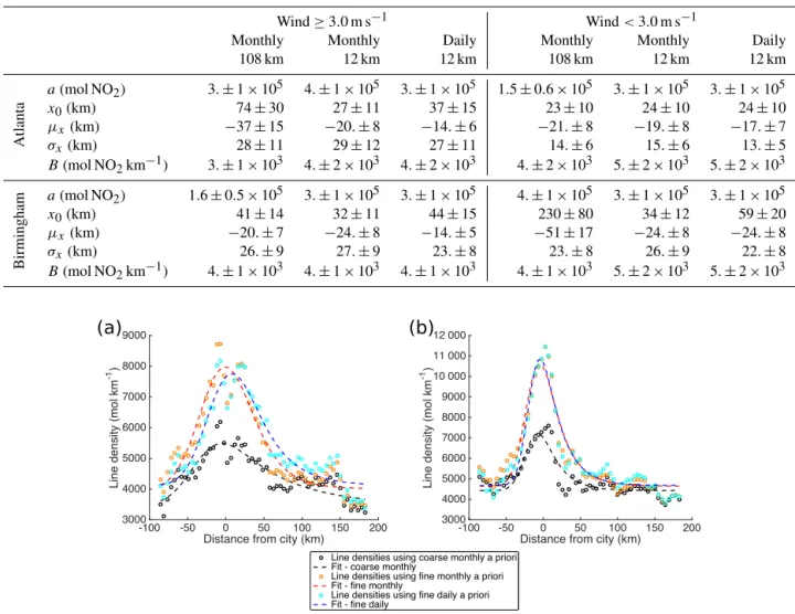 Table 2. Values of the five fitting parameters for the EMG functions (Eq. 9) used to fit the distributions of line densities around Atlanta and Birmingham