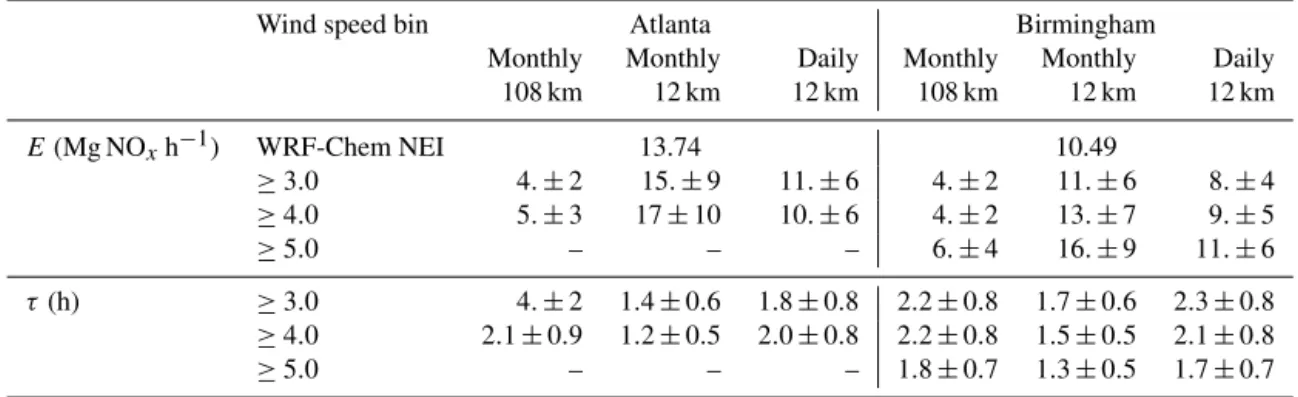 Table 3. Values of the emission rates (E) and effective lifetime (τ ) obtained when the separation between slow and fast winds is set at 3, 4, and 5 m s − 1 