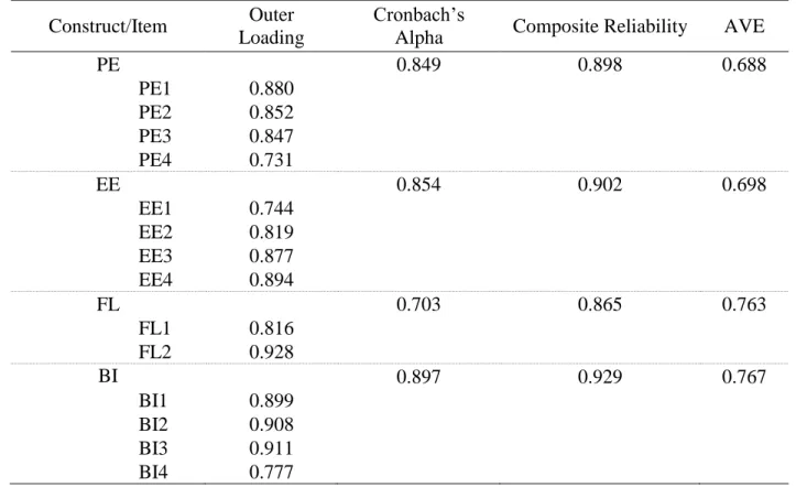 Table 2 - Statistical analysis of the measurement model  Source: SmartPLS 