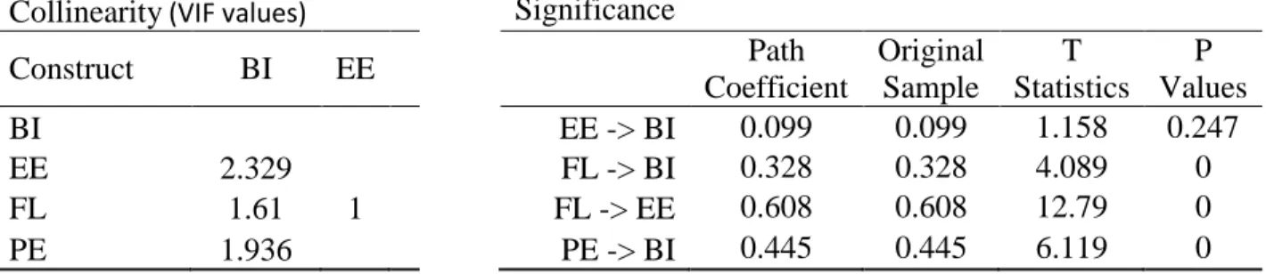 Table 4 and Table 5 - Correlation analysis and statistical significance of hypothesis  Source: SmartPLS 