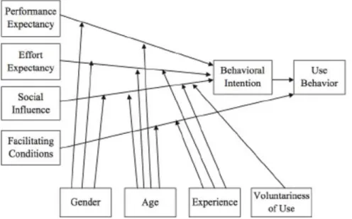 Figure 3 - UTAUT Model  Source: ResearchGate 