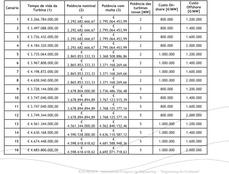 Tabela 6: Custos totais, em Euros, para cada análise e cenário. 