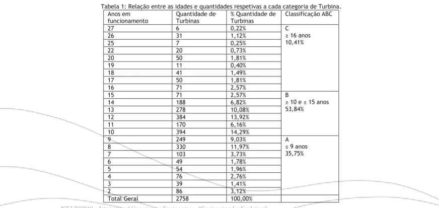 Tabela 1: Relação entre as idades e quantidades respetivas a cada categoria de Turbina