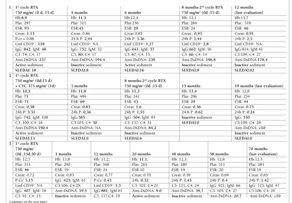 tAble III. evolutIon After rtX treAtMent