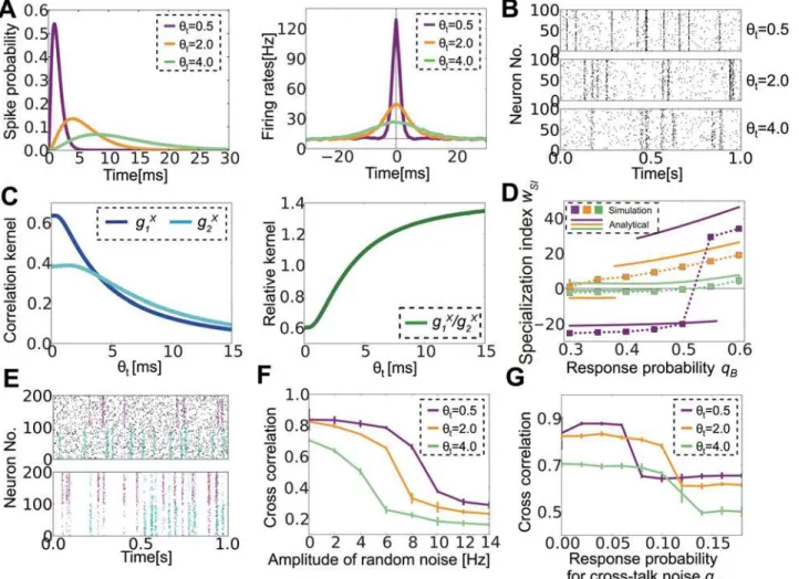 Fig 4. Optimal correlation timescale changes depending on noise characteristics. (A) Response kernels of input neurons to external events (left) and cross-correlation among input neurons responding to the same source calculated from simulated data (right) 