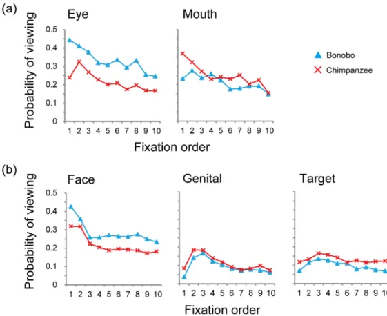 Fig 3. Time course of viewing patterns by bonobos and chimpanzees. The x-axis presents the fixation order, from the first to 10 th fixation timings, and the y-axis presents the probability of fixation (the number of trials in which the subjects fixated cer