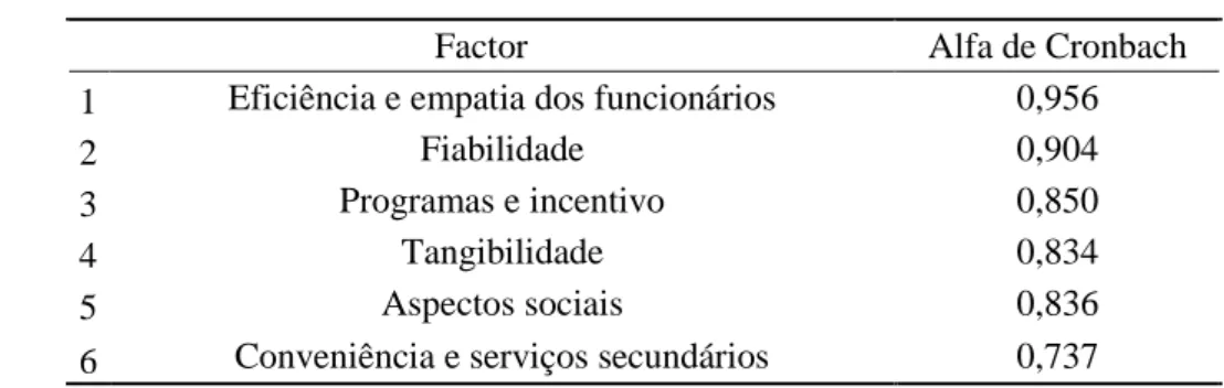 Tabela 17.  Fiabilidade para os seis construtos da qualidade do serviço 