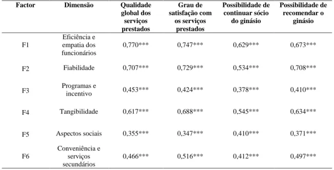 Tabela 19.  Matriz de correlação das dimensões da qualidade do serviço     Factor1  Factor2  Factor3  Factor4  Factor5  Factor6  Factor1  1  Factor2  0,757 *** 1  Factor3  0,604 ***   0,482 *** 1  Factor4  0,637 ***   0,700 *** 0,457 *** 1  Factor5  0,475 