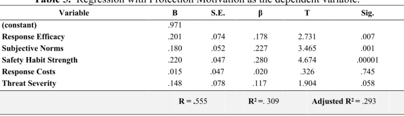 Table 5.  Regression with Protection Motivation as the dependent variable. 
