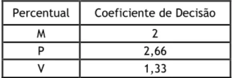 Tabela 2 – Coeficiente de decisão da classe de desconto vs qualidade. 