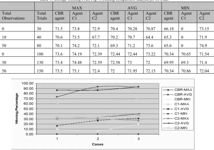 Table 4: Average Winning Price Fig. 9:Winning Comparison Analysis for 30 trials 