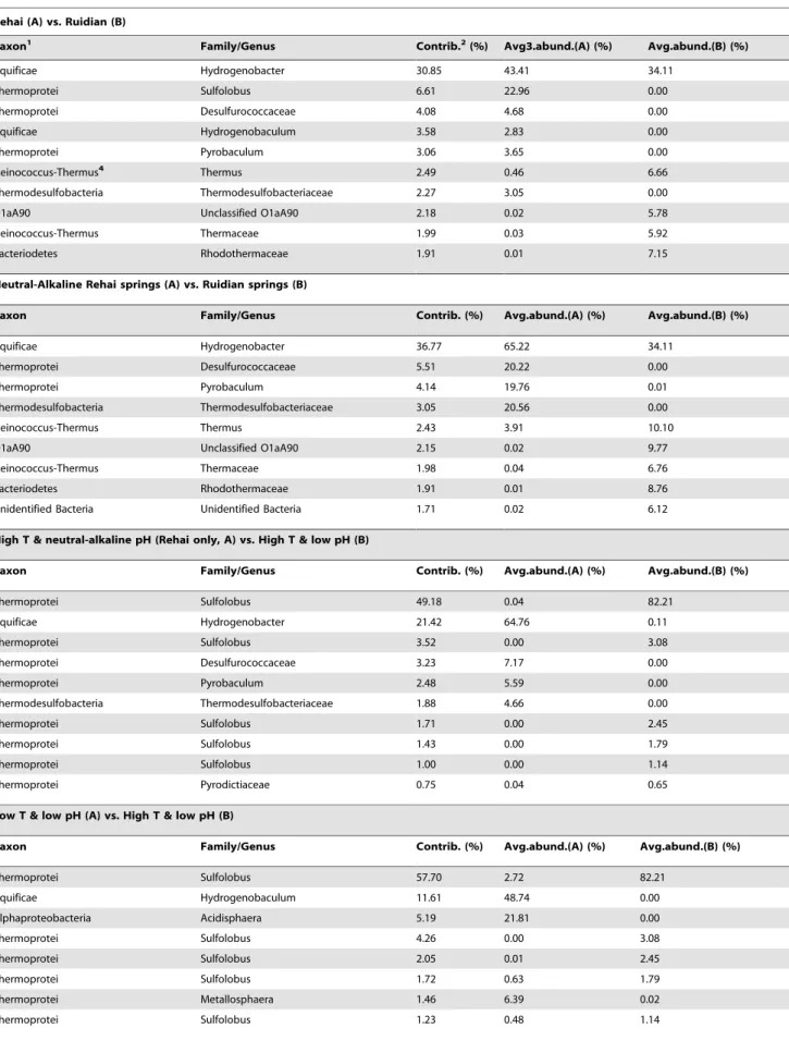 Table 3. Top ten OTUs (at the 97% level) responsible for dissimilarity between certain selected groups of hot spring samples.