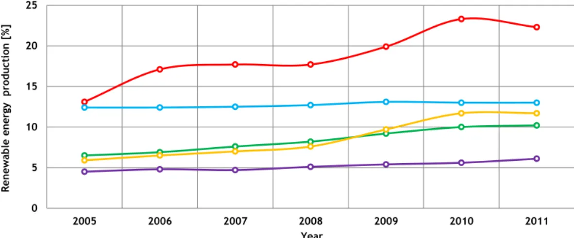 Figure 1.1 – Evolution of renewable energy production.