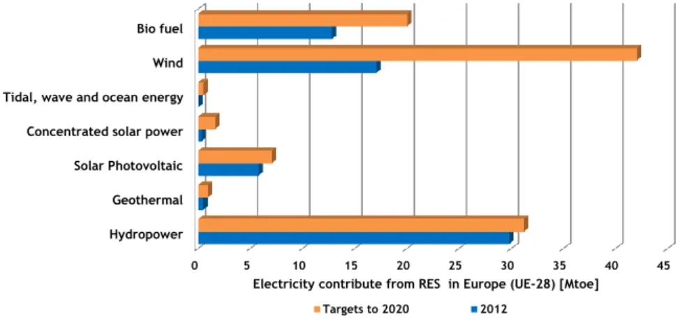 Figure 1.3 – Distribution of different RES technologies for Europe