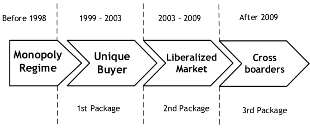 Figure 2.1 – Market Models Evolution.