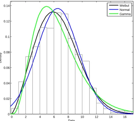Figure 3.2 – Wind Speed density with different distributions.
